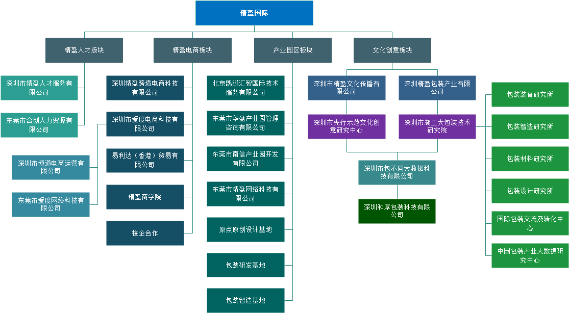 九顺控股组织架构图:集团下设精盈人才、精盈电商、产业园区、文化创意四大板块及成员企业、研究平台